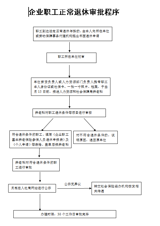 企业职工正常退休审批程序.png