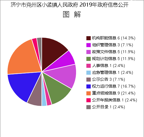 济宁市兖州区小孟镇人民政府 2019年政府信息公开图解.png